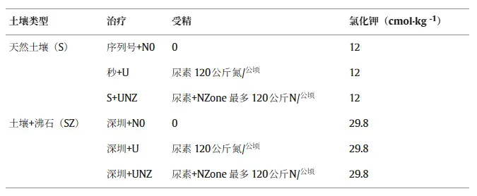 天然沸石提升土壤阳离子交换能力:减少氮排放、改善硝酸盐保留的新证据