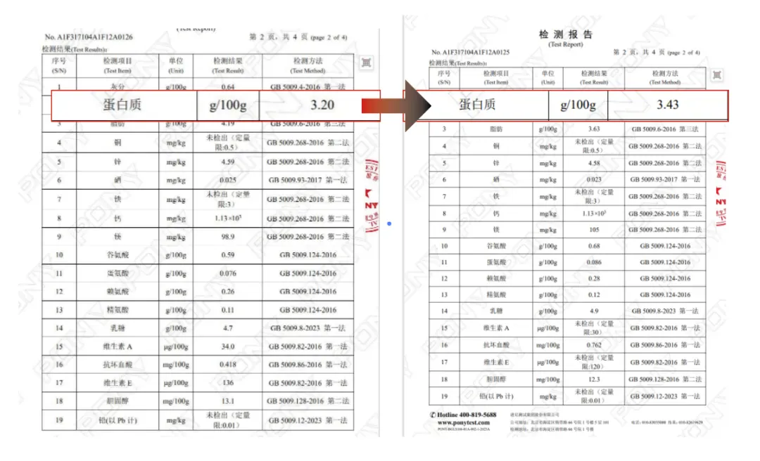 奶价拐点来了！优质优价成为新分水岭：42天乳蛋白提升0.23g/100g，每头牛日增奶2kg