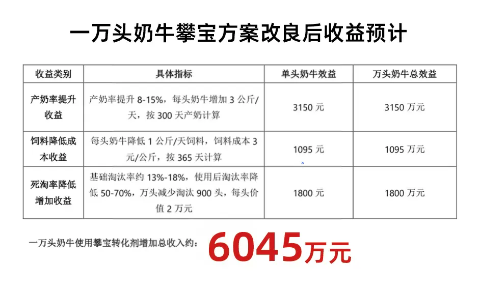 奶价拐点来了!优质优价成为新分水岭:42天乳蛋白提升0.23g/100g,每头牛日增奶2kg